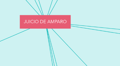 Mind Map: JUICIO DE AMPARO