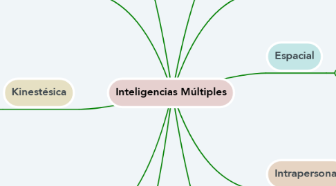Mind Map: Inteligencias Múltiples