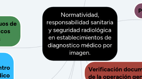 Mind Map: Estrategias para evitar el plagio