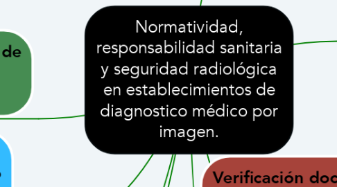 Mind Map: Normatividad, responsabilidad sanitaria y seguridad radiológica en establecimientos de diagnostico médico por imagen.