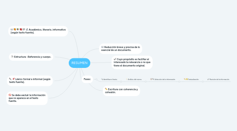 Mind Map: RESUMEN