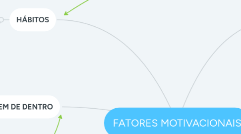 Mind Map: FATORES MOTIVACIONAIS