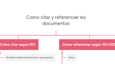 Mind Map: Como citar y referenciar los documentos