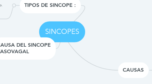 Mind Map: SINCOPES