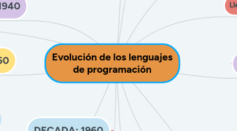 Mind Map: Evolución de los lenguajes de programación