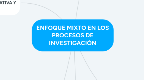 Mind Map: ENFOQUE MIXTO EN LOS PROCESOS DE INVESTIGACIÓN