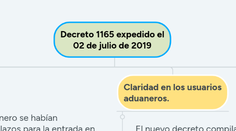 Mind Map: Decreto 1165 expedido el 02 de julio de 2019