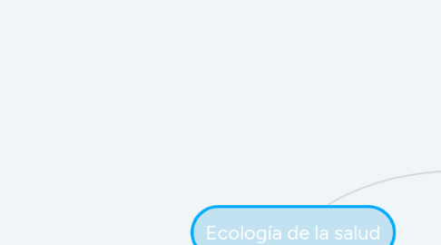 Mind Map: Ecología de la salud