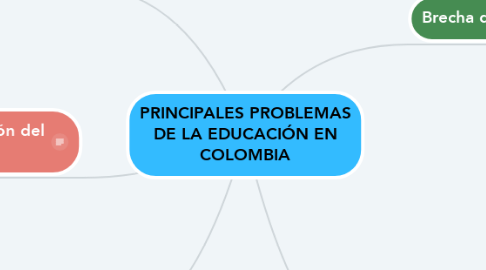 Mind Map: PRINCIPALES PROBLEMAS DE LA EDUCACIÓN EN COLOMBIA