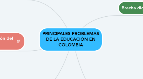 Mind Map: PRINCIPALES PROBLEMAS DE LA EDUCACIÓN EN COLOMBIA