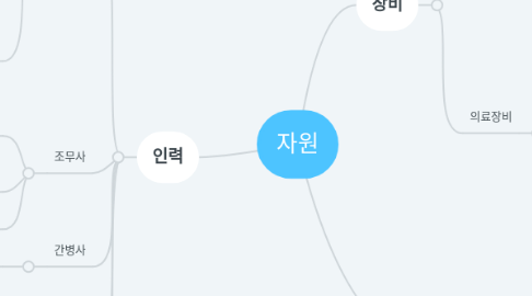 Mind Map: 자원