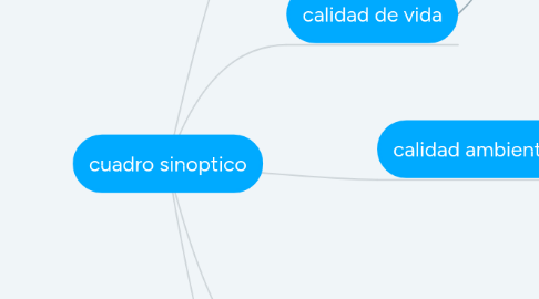 Mind Map: cuadro sinoptico