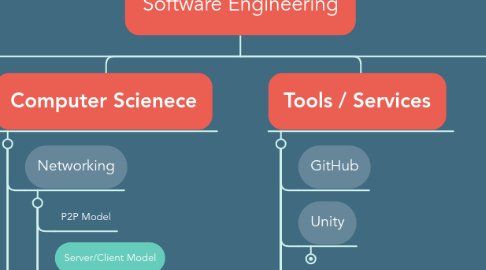 Mind Map: Software Engineering