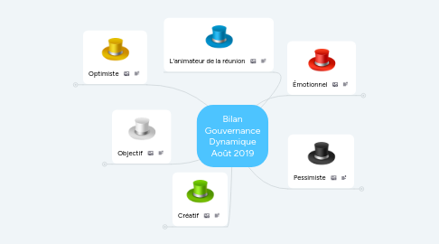 Mind Map: Bilan Gouvernance Dynamique Août 2019