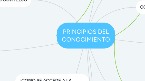 Mind Map: PRINCIPIOS DEL CONOCIMIENTO