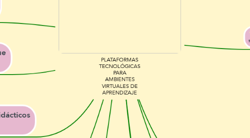 Mind Map: PLATAFORMAS TECNOLÓGICAS PARA AMBIENTES VIRTUALES DE APRENDIZAJE