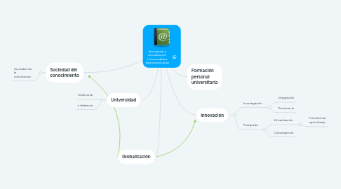 Mind Map: Innovación y virtualización Universidades Iberoamericanas