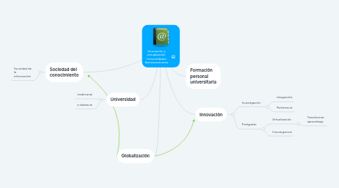 Mind Map: Innovación y virtualización  Universidades Iberoamericanas