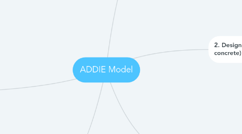 Mind Map: ADDIE Model