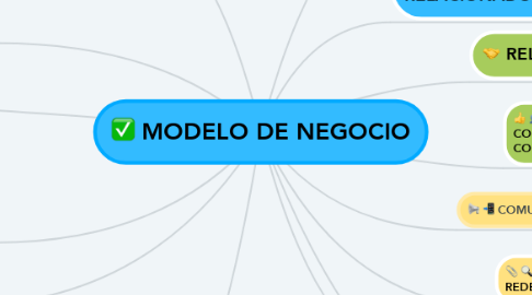 Mind Map: MODELO DE NEGOCIO