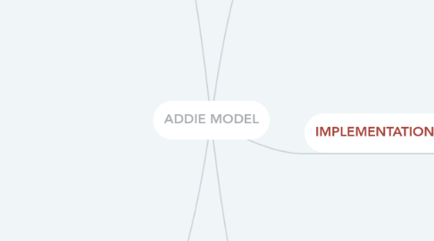 Mind Map: ADDIE MODEL