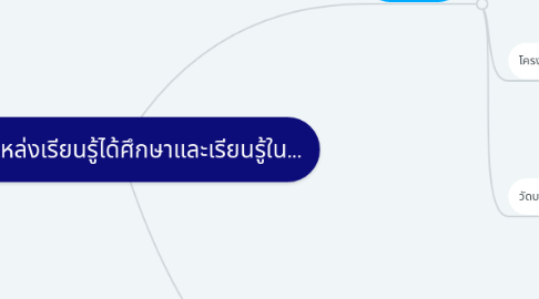 Mind Map: แต่ละแหล่งเรียนรู้ได้ศึกษาและเรียนรู้ใน...