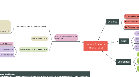 Mind Map: TEORIA ÉTICA DE ARISTOTELES