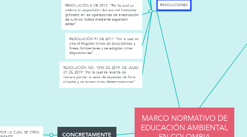 Mind Map: MARCO NORMATIVO DE EDUCACIÓN AMBIENTAL EN COLOMBIA