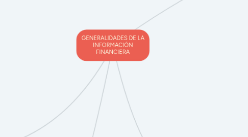 Mind Map: GENERALIDADES DE LA INFORMACIÓN FINANCIERA