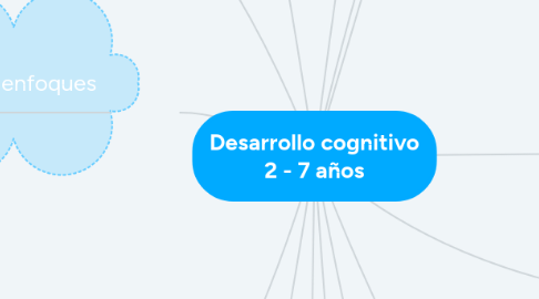 Mind Map: Desarrollo cognitivo 2 - 7 años