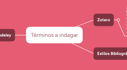 Mind Map: Términos a indagar