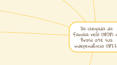 Mind Map: Da chegada da família real (1808) no Brasil até sua independência (1822)