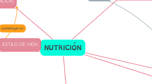 Mind Map: NUTRICIÓN