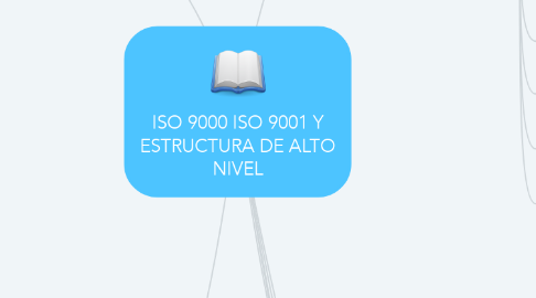 Mind Map: ISO 9000 ISO 9001 Y ESTRUCTURA DE ALTO NIVEL