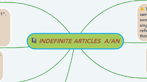 Mind Map: INDEFINITE ARTICLES  A/AN