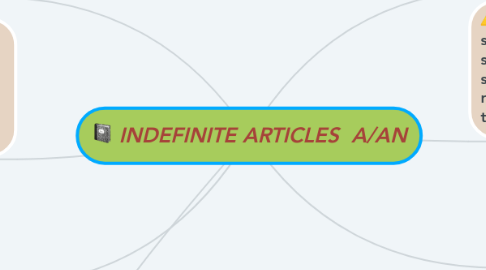 Mind Map: INDEFINITE ARTICLES  A/AN