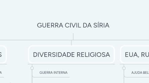 Mind Map: GUERRA CIVIL DA SÍRIA