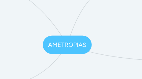 Mind Map: AMETROPIAS