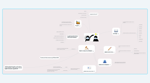 Mind Map: CONCEPTOS JURÍDICOS DEL PLAGIO EN COLOMBIA