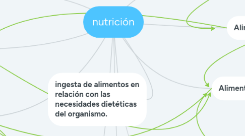 Mind Map: nutrición