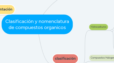 Mind Map: Clasificación y nomenclatura de compuestos organicos