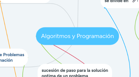 Mind Map: Algoritmos y Programación