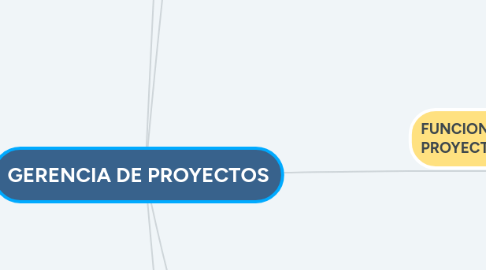 Mind Map: GERENCIA DE PROYECTOS