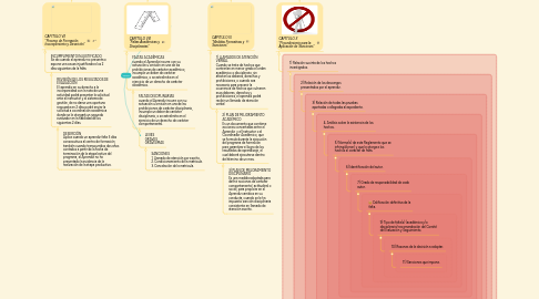 Mind Map: REGLAMENTO DEL APRENDIZ SENA