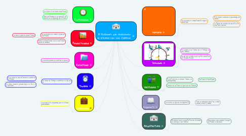 Mind Map: 10 Razones que relacionan la escuela con una fabrica.