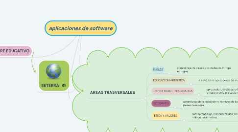 Mind Map: aplicaciones de software