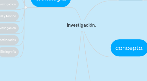 Mind Map: investigación.