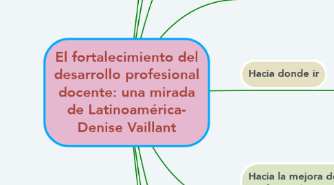 Mind Map: El fortalecimiento del desarrollo profesional docente: una mirada de Latinoamérica- Denise Vaillant