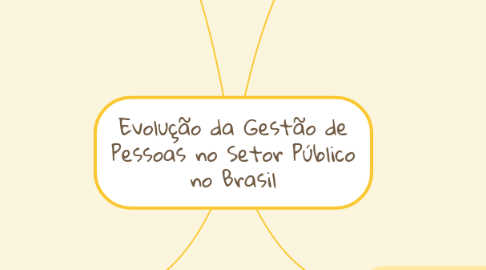 Mind Map: Evolução da Gestão de Pessoas no Setor Público no Brasil