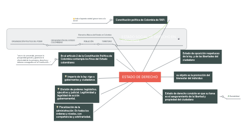 Mind Map: ESTADO DE DERECHO